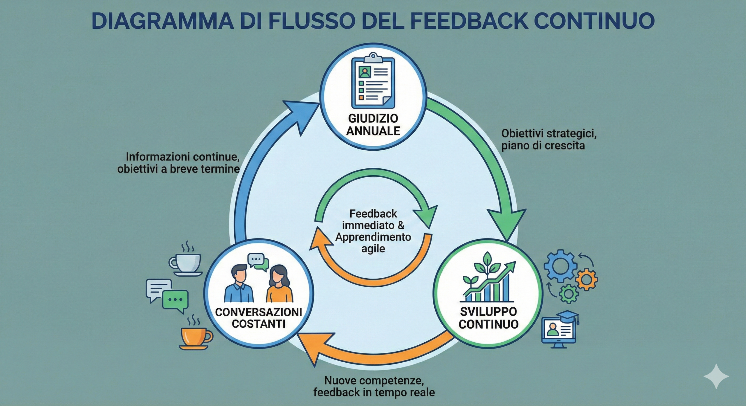 Diagramma del flusso di feedback continuo che mostra il giudizio annuale, conversazioni costanti e sviluppo continuo.