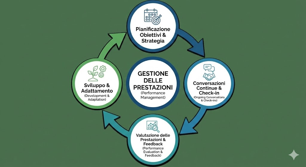 Diagramma ciclico di feedback e gestione delle prestazioni, include pianificazione, check-in e conversazioni.