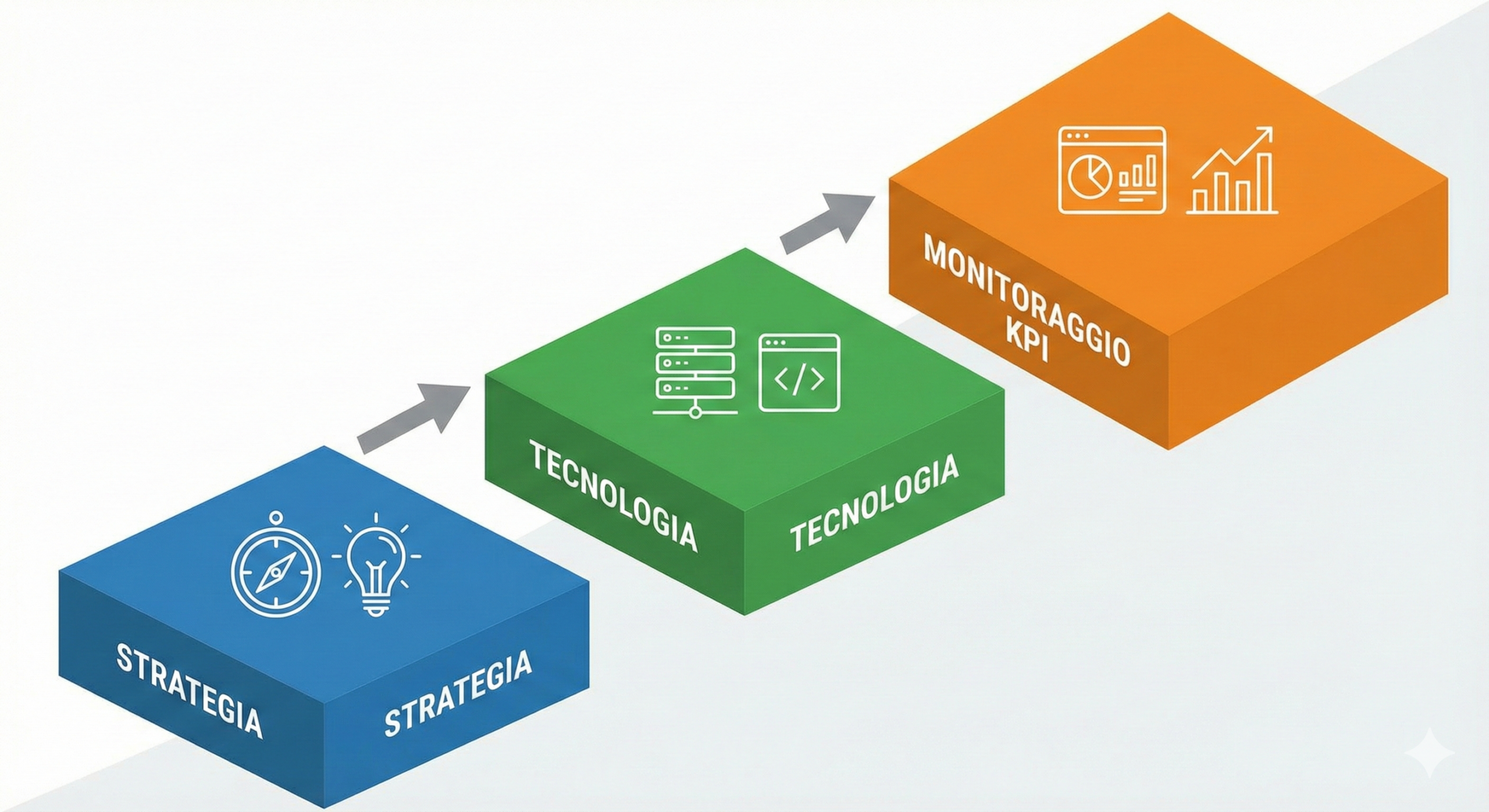 Diagramma a scalini che illustra le fasi di un sistema, dalla strategia alla tecnologia e al monitoraggio dei KPI.