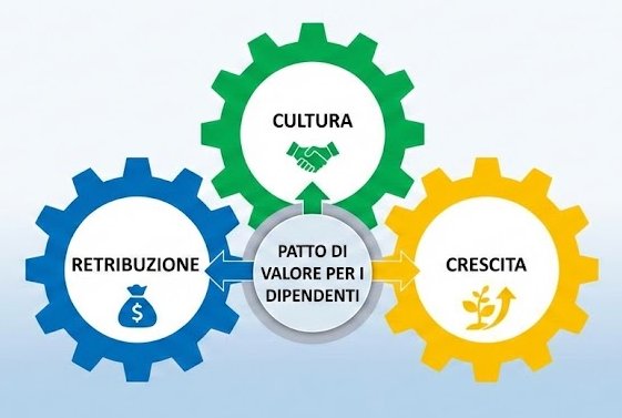 Diagramma del Patto di Valore per i Dipendenti, che include retribuzione, cultura e crescita.