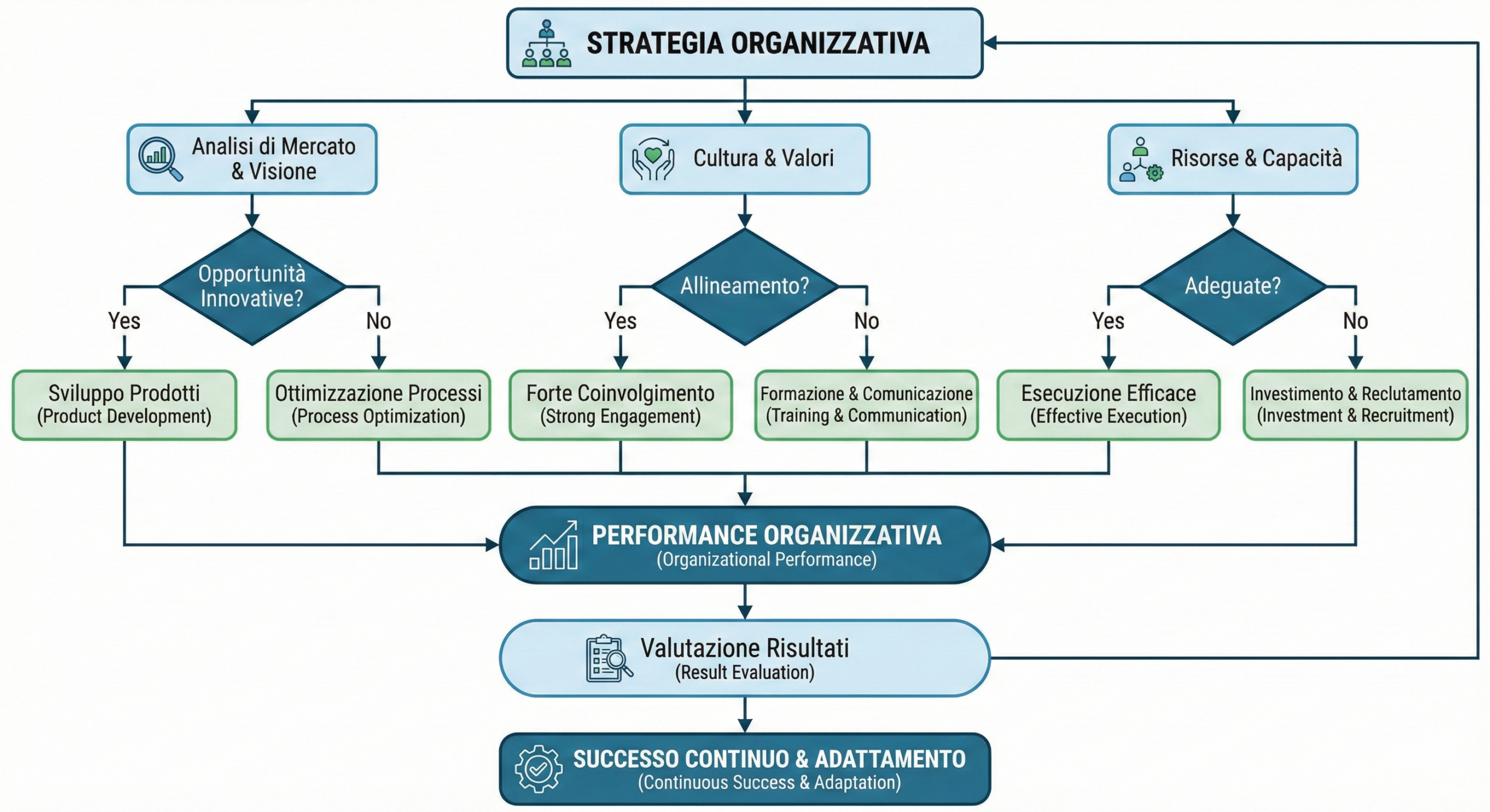 Diagramma di flusso che illustra un albero decisionale per la performance organizzativa, dalla strategia al successo continuo.