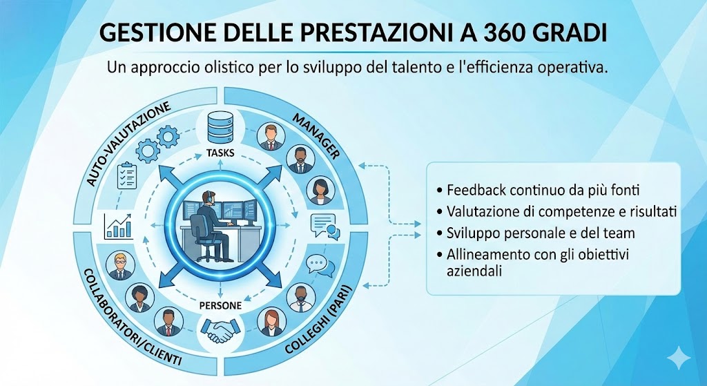 Immagine stile powerpoint azzurra con un operatore che gestisce task e persone, simboleggiando la gestione delle prestazioni a 360 gradi.