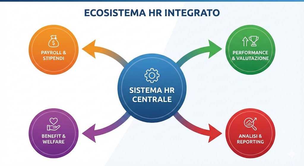 Diagramma di un sistema HR centrale che collega funzioni di payroll, performance, benefit e analisi con IA. scritte in italiano