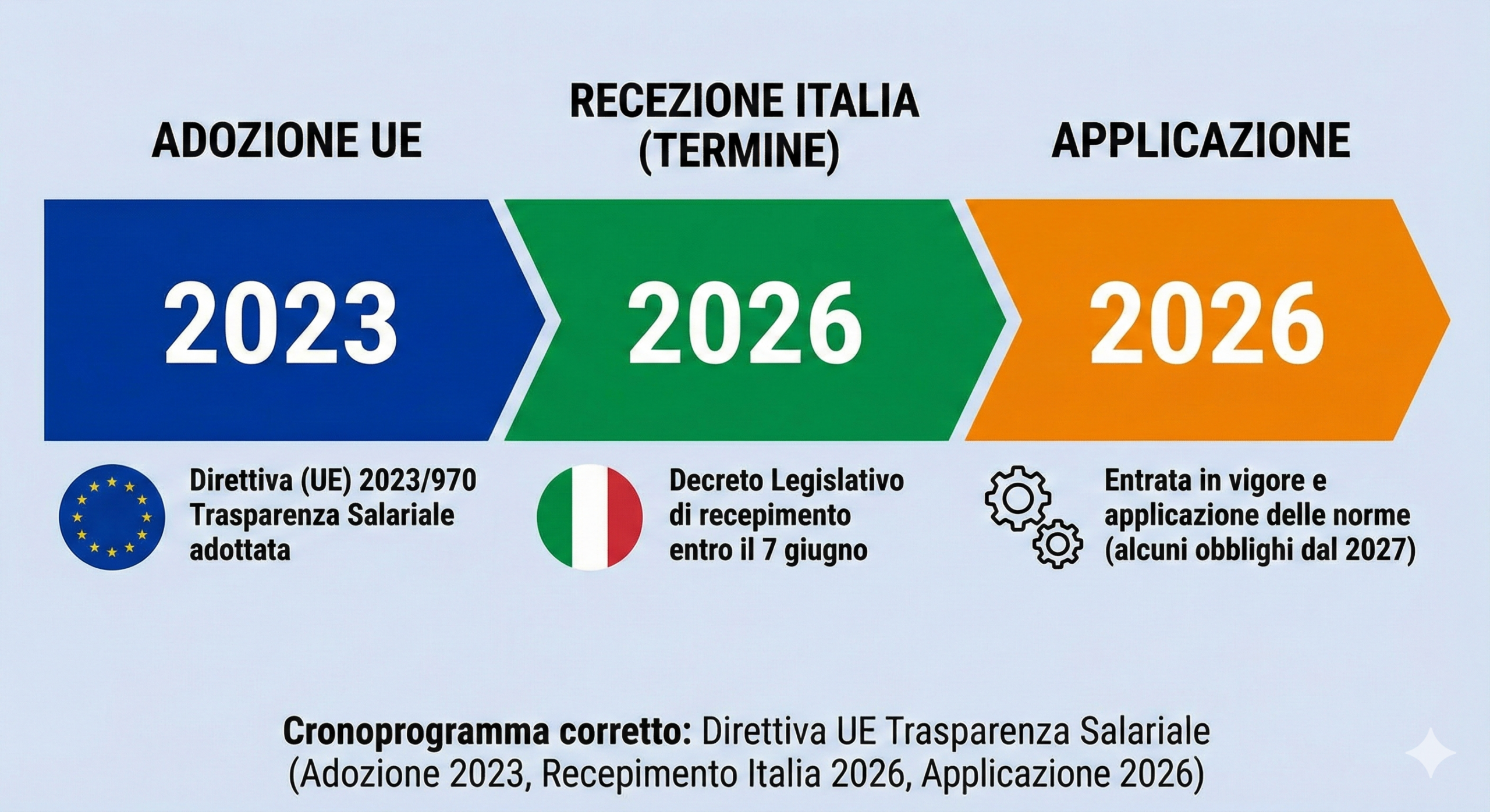 Timeline della Direttiva UE, mostrando adozione 2023, recezione in Italia 2026 e applicazione 2026