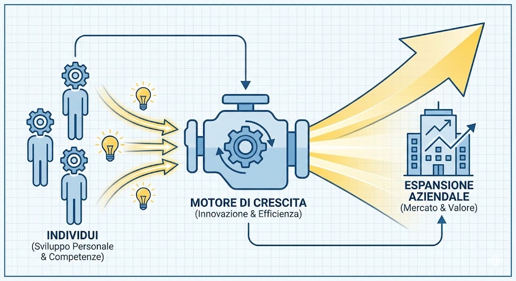 Un piano di sviluppo personale: individui alimentano un motore di crescita che porta all'espansione aziendale.