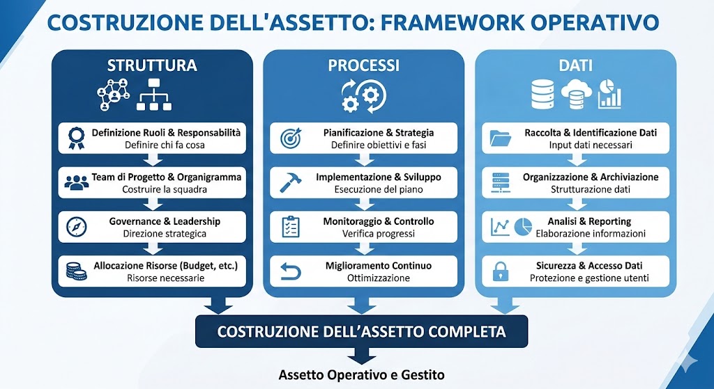 Diagramma blu e bianco che illustra il processo per costruire un assetto, suddiviso in struttura, processi e dati.