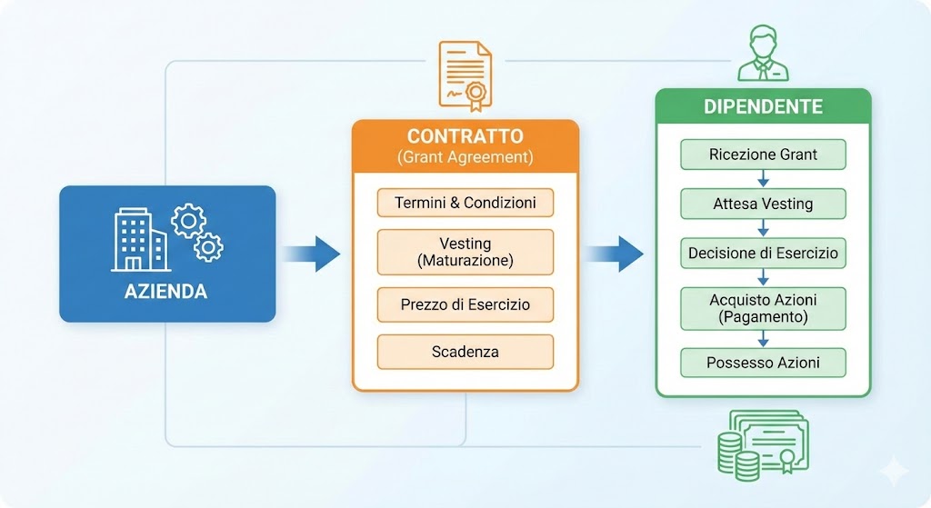 Diagramma del processo di stock option che illustra i passaggi da azienda, contratto a dipendente.