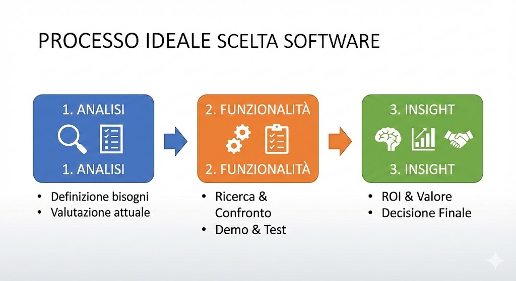 Illustrazione stile powerpoint semplice di Diagramma di flusso che illustra il processo ideale per la scelta di software, con fasi di analisi, funzionalità e insight.