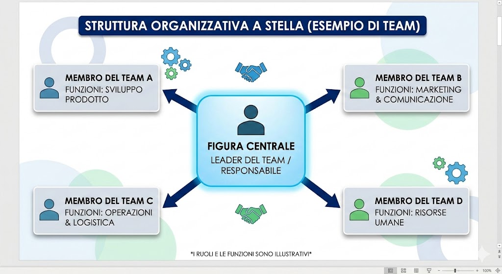 illustrazione schematica stile powerpoint di un Diagramma che illustra una struttura organizzativa con una figura centrale e membri del team, indicando collaborazione e crescita.