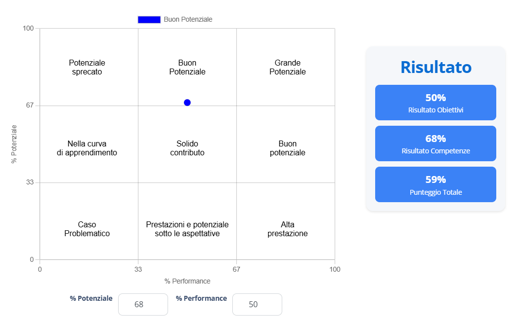 Griglia 9-box performance e potenziale