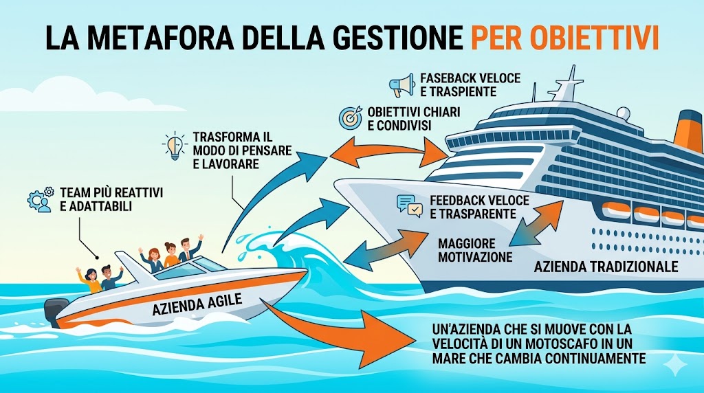 
illustrazione stile powerpoint di Un motoscafo con persone che salutano si avvicina a una grande nave da crociera, con frecce che indicano interazione.



contesto: metafora gestione per obiettivi

"Le aziende che li adottano non stanno semplicemente cambiando metodo per definire gli obiettivi. Stanno trasformando il modo in cui i team pensano e lavorano. Ma perché questo framework è così decisivo? I benefici vanno molto oltre un nuovo acronimo: si tratta di costruire un’organizzazione più reattiva, trasparente e motivata. Un'azienda che si muove con la velocità di un motoscafo in un mare che cambia continuamente."