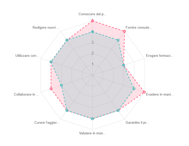 Risultati competenze