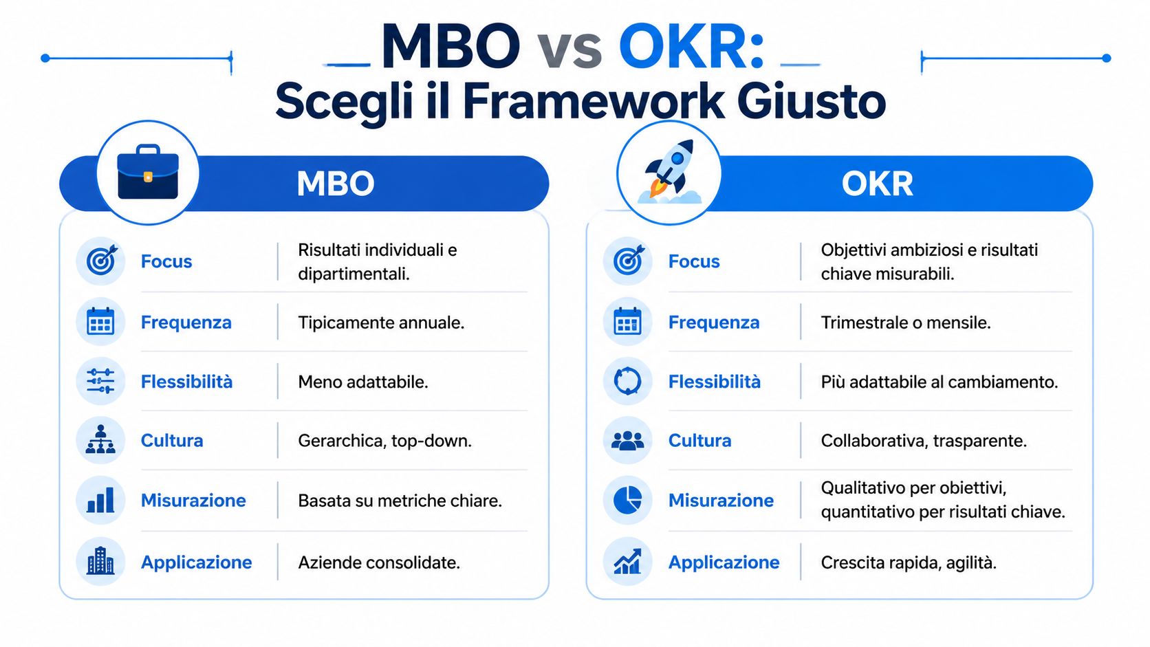 Confronto grafico tra i framework MBO e OKR per la gestione aziendale e il raggiungimento degli obiettivi.