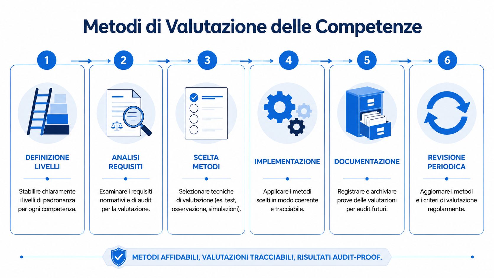 Un diagramma a sei fasi che illustra i metodi di valutazione delle competenze per la formazione professionale.