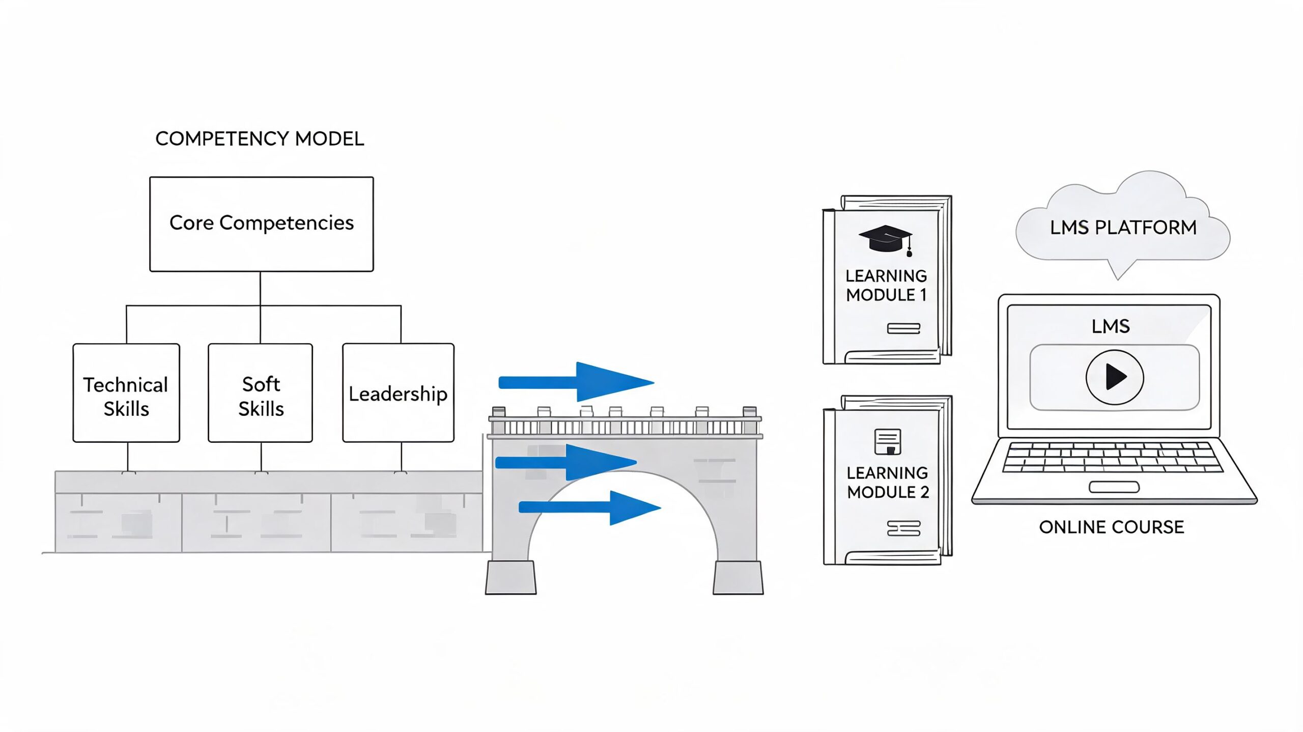 Schema che illustra il collegamento tra un modello di competenze aziendali e la formazione tramite piattaforme LMS online.