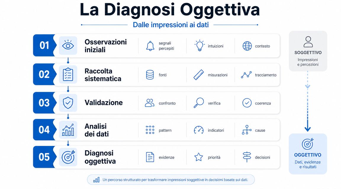 Un diagramma di flusso illustra il processo di diagnosi oggettiva per trasformare impressioni soggettive in decisioni basate sui dati.
