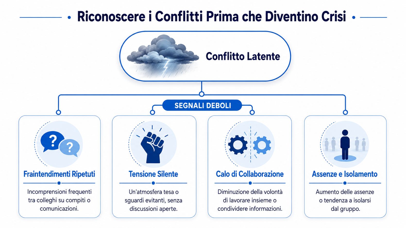 Schema grafico che illustra come identificare il conflitto latente sul lavoro attraverso quattro segnali deboli principali.