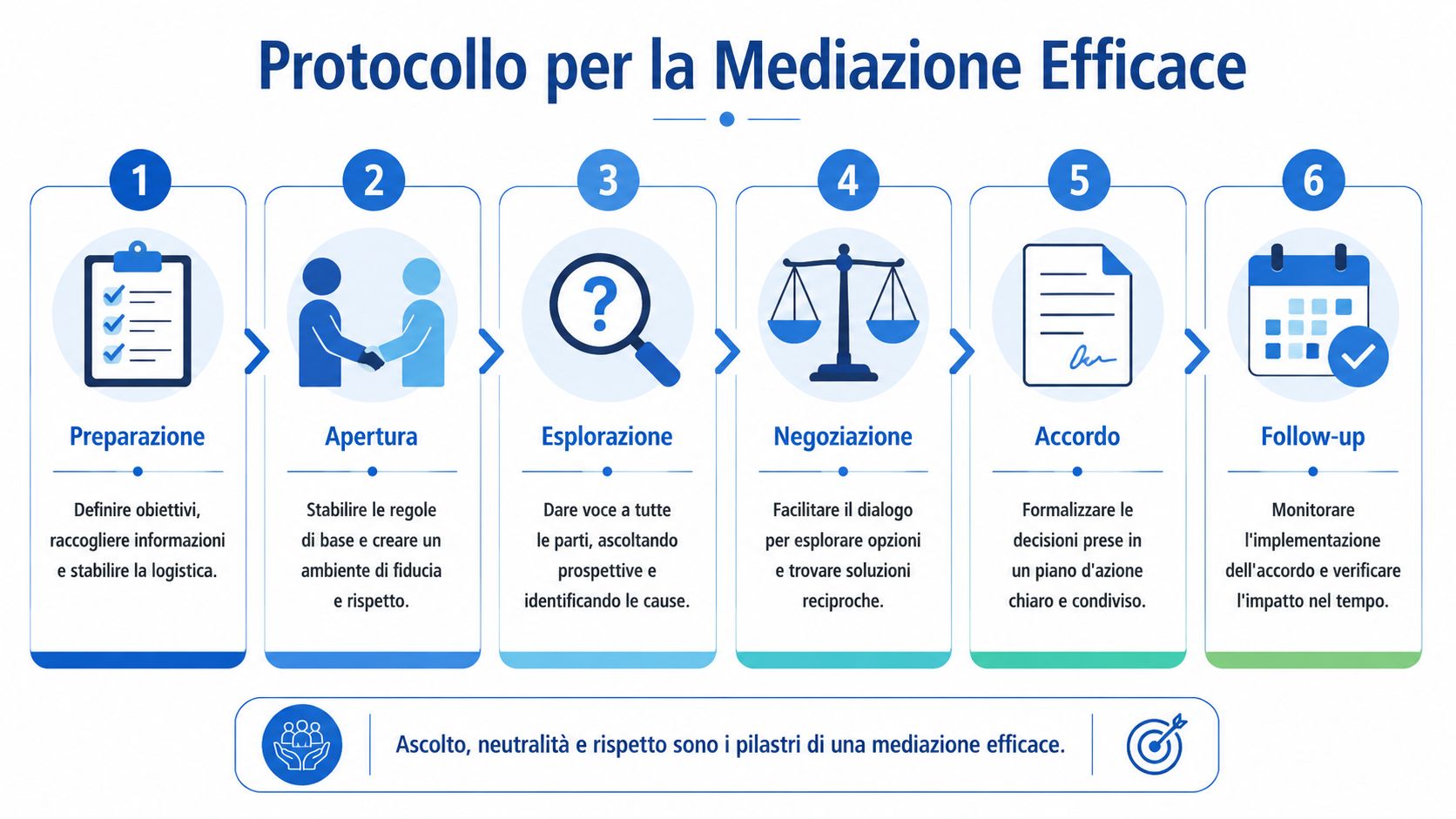 Infografica in italiano che illustra le sei fasi essenziali del protocollo per una mediazione efficace nel lavoro.
