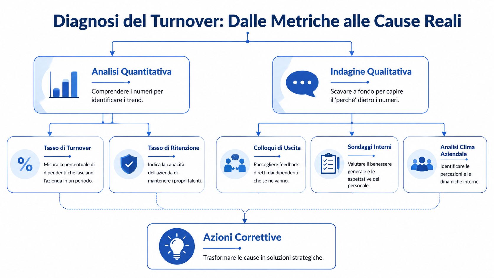 Diagramma infografico che illustra il processo di diagnosi del turnover aziendale tramite analisi quantitativa e qualitativa.