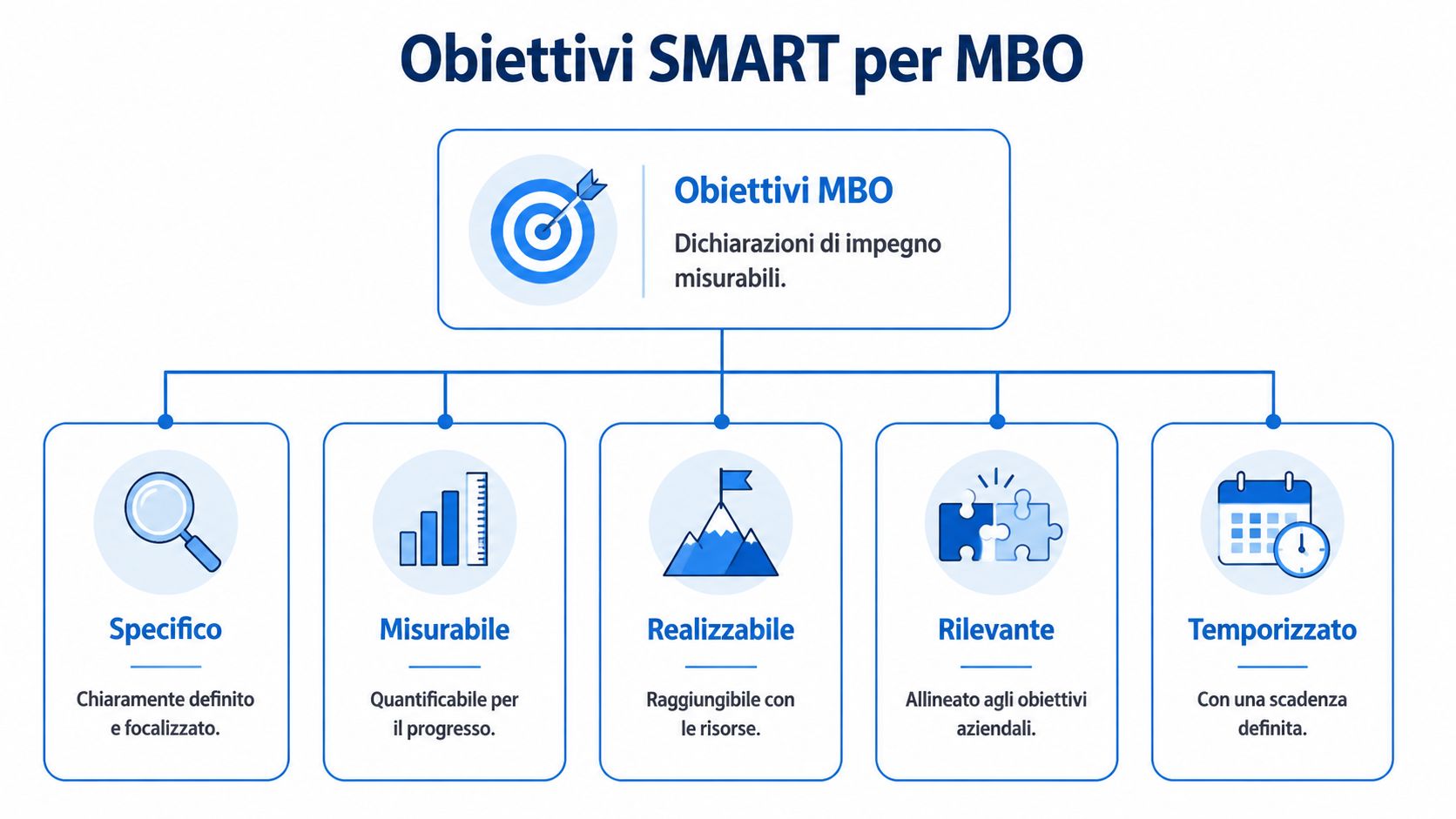 Schema grafico che illustra i cinque criteri SMART per definire obiettivi MBO chiari e misurabili in azienda.