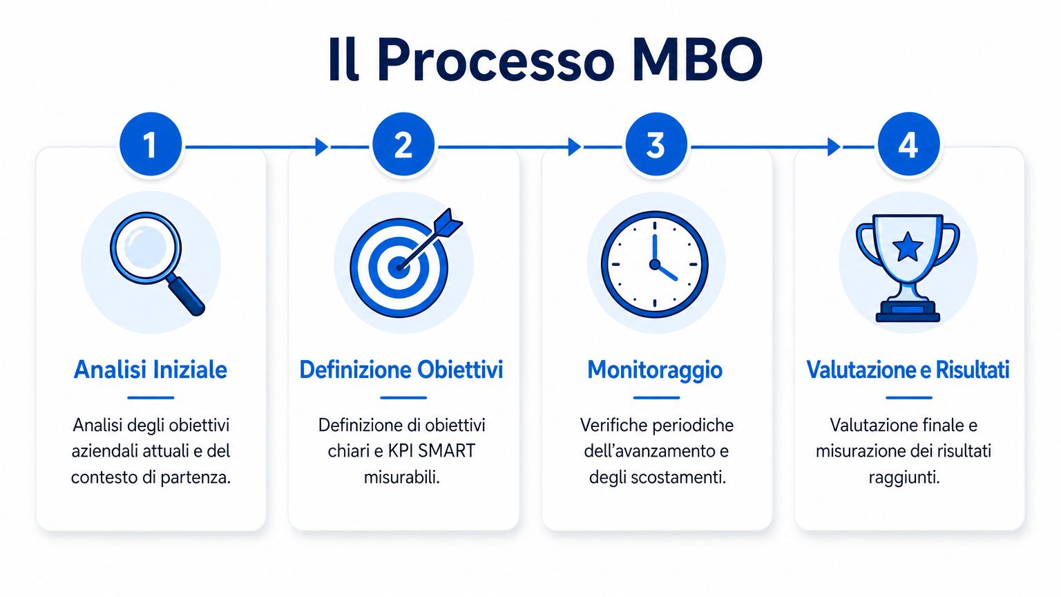 Schema a quattro fasi che illustra il processo MBO per la gestione aziendale e la definizione degli obiettivi.