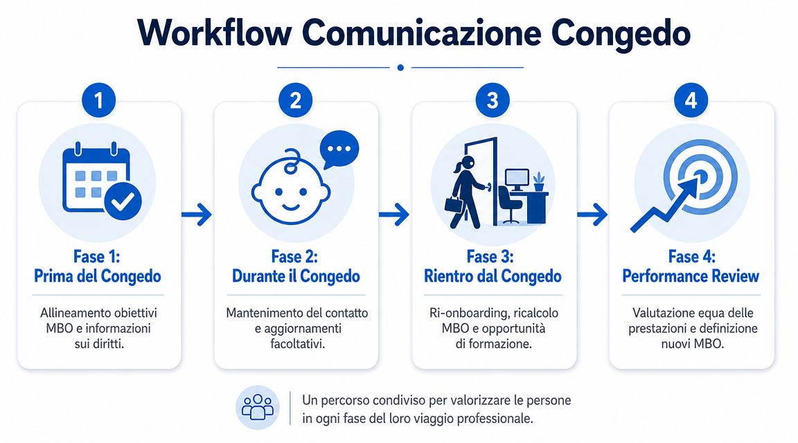 Infografica del workflow di comunicazione durante il congedo parentale, divisa in quattro fasi distinte per i dipendenti.