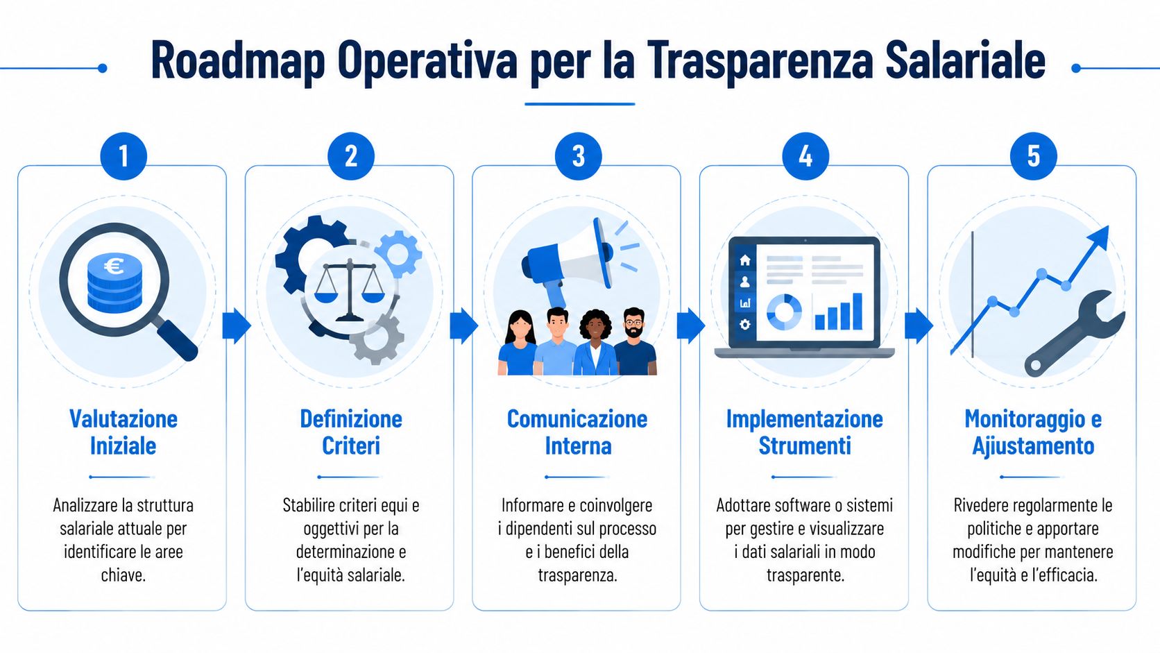 Una roadmap operativa in cinque passaggi per guidare le aziende verso una maggiore trasparenza salariale e retributiva.