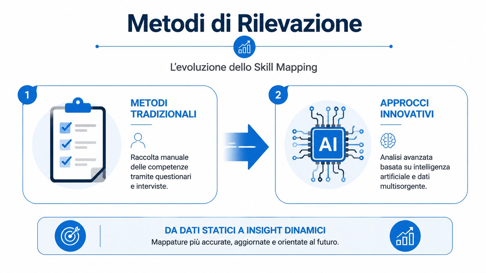 Grafico che illustra l'evoluzione della mappatura delle competenze dai metodi tradizionali manuali agli approcci innovativi basati sull'intelligenza artificiale.