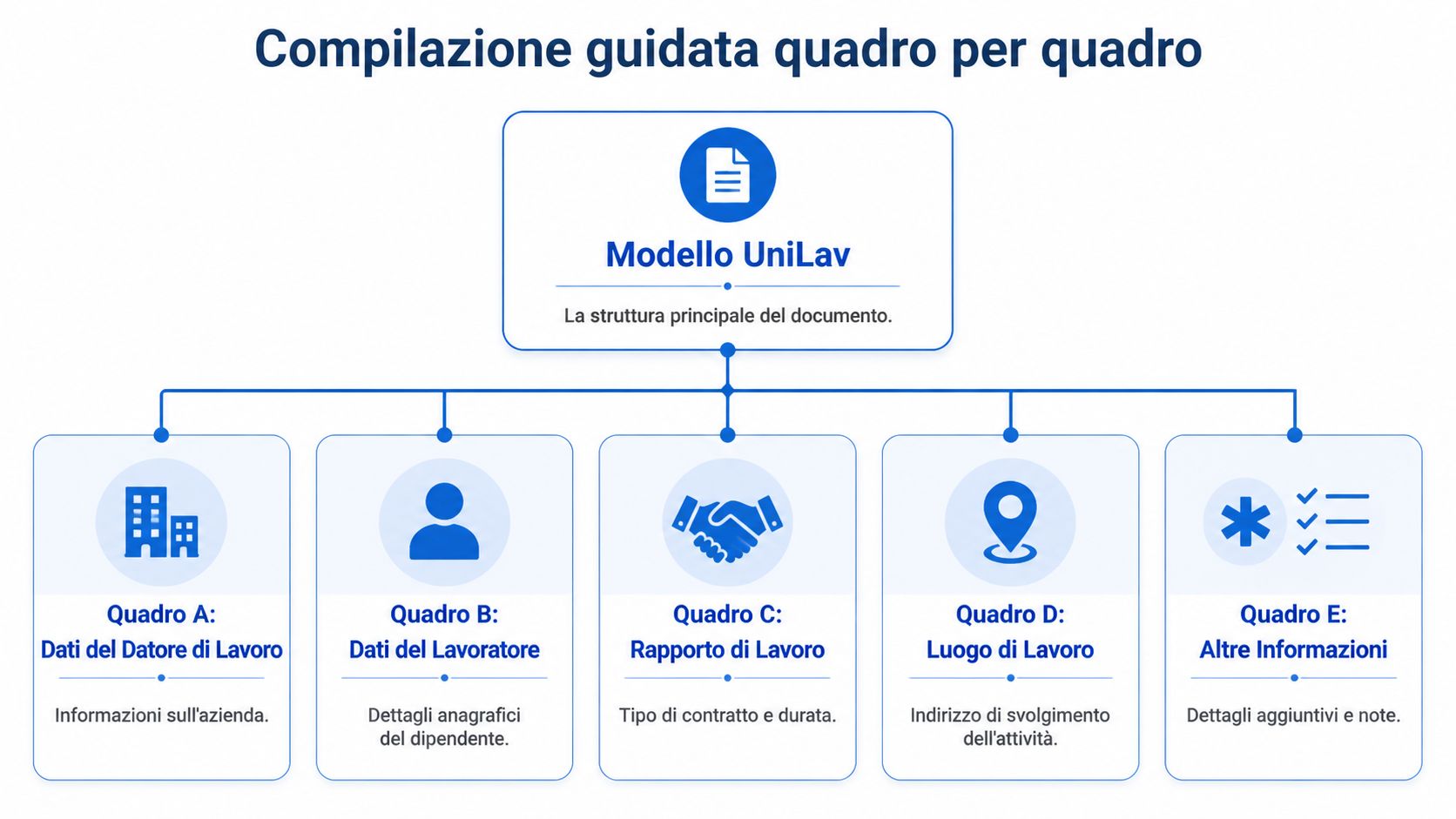 Diagramma che illustra la struttura e la compilazione guidata del modello UniLav suddiviso in cinque quadri principali.