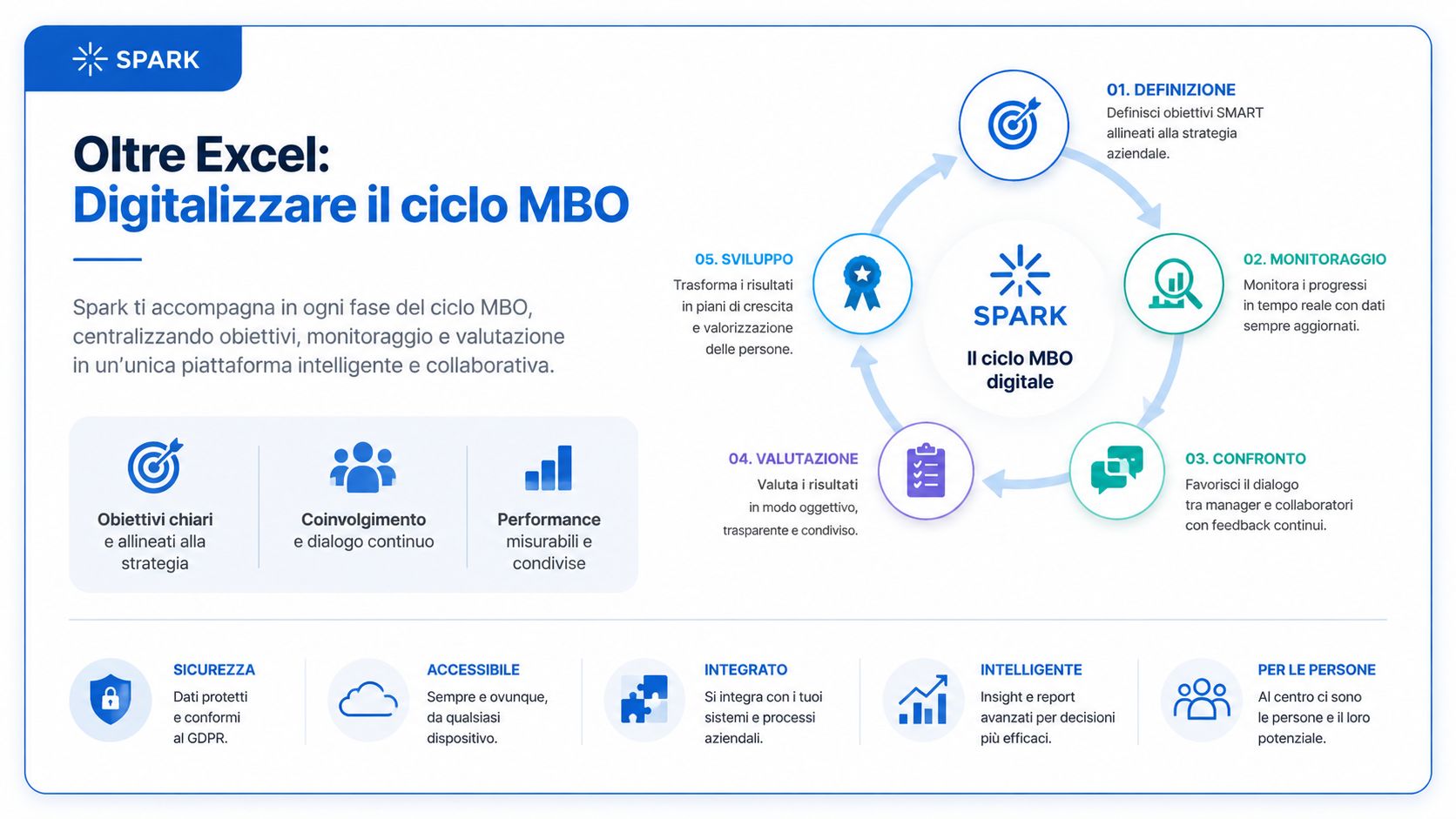 Infografica digitale che illustra il processo MBO aziendale con le fasi principali per gestire le performance lavorative.