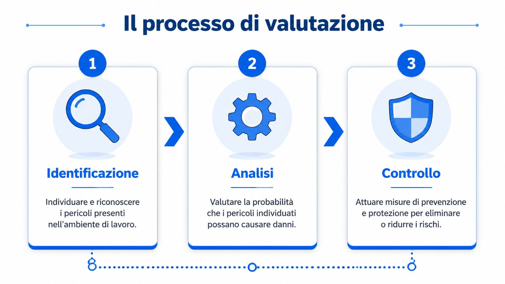Diagramma che illustra il processo di valutazione dei rischi lavorativi diviso nelle fasi di identificazione, analisi e controllo.