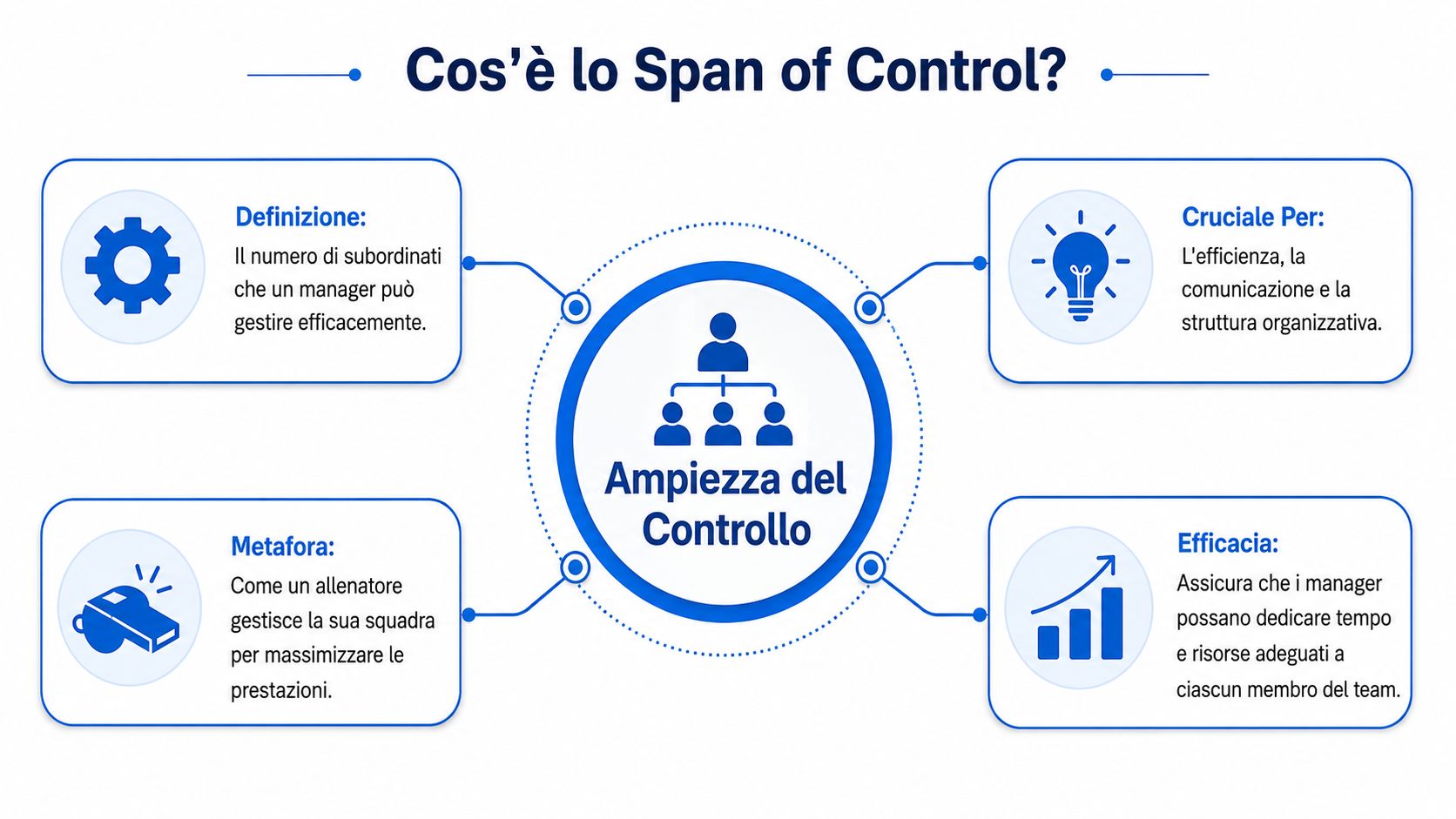 Un infografica esplicativa che descrive il concetto di Span of Control in ambito aziendale e organizzativo.