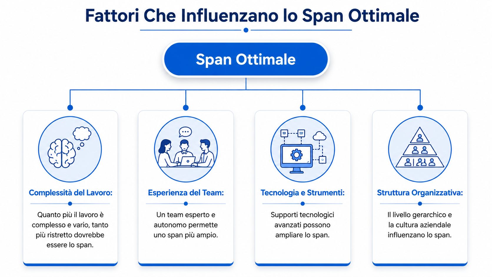 Un infografica che illustra i quattro fattori principali che influenzano lo span of control in ambito aziendale.
