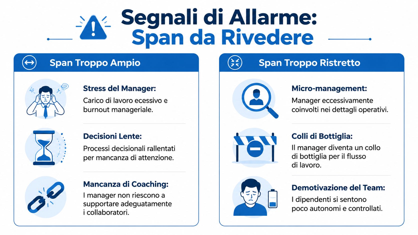 Infografica sui segnali di allarme relativi a uno span of control troppo ampio o troppo ristretto.