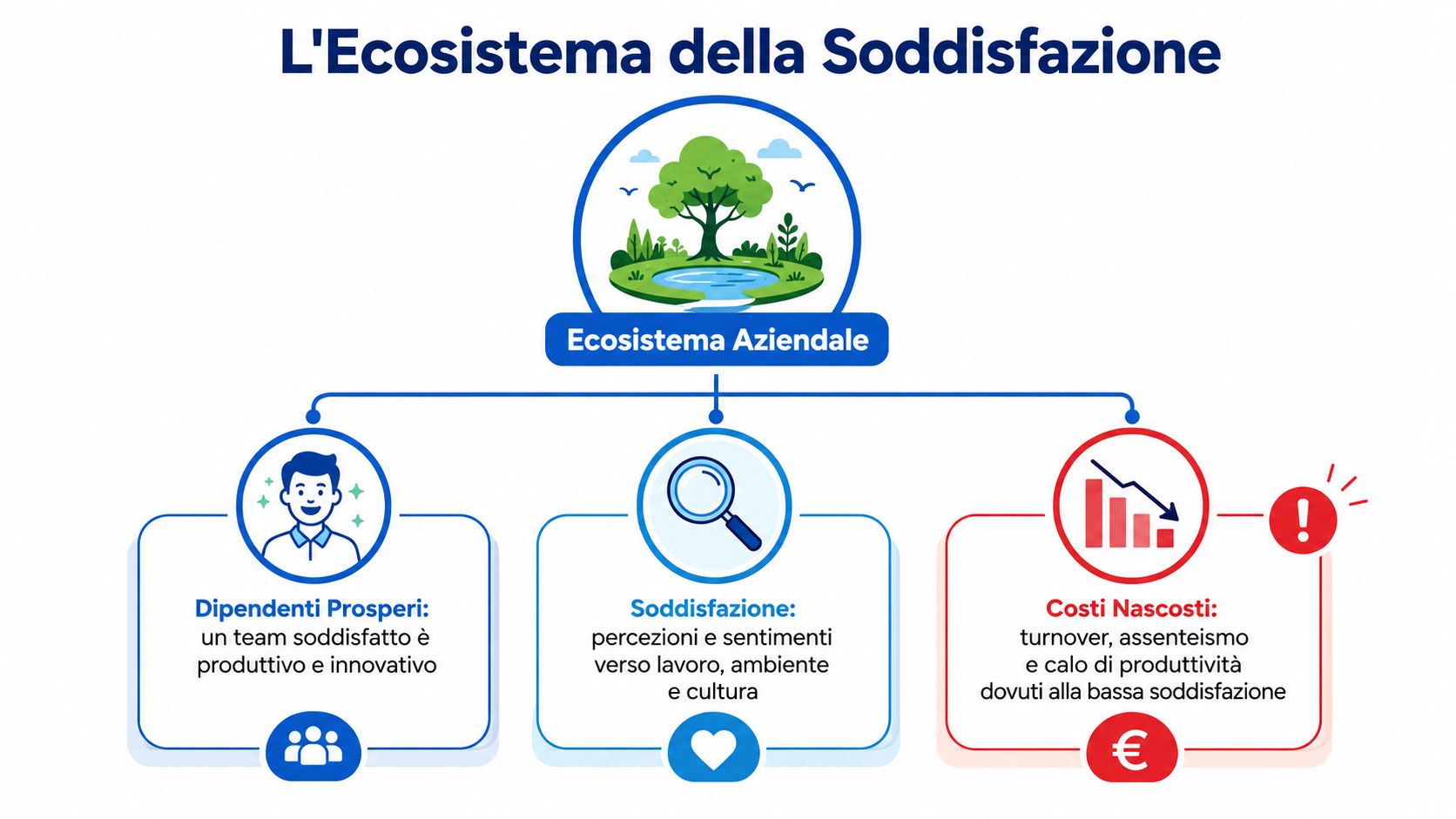 Diagramma dell'ecosistema della soddisfazione lavorativa che illustra l'impatto positivo dei dipendenti e i relativi costi nascosti.