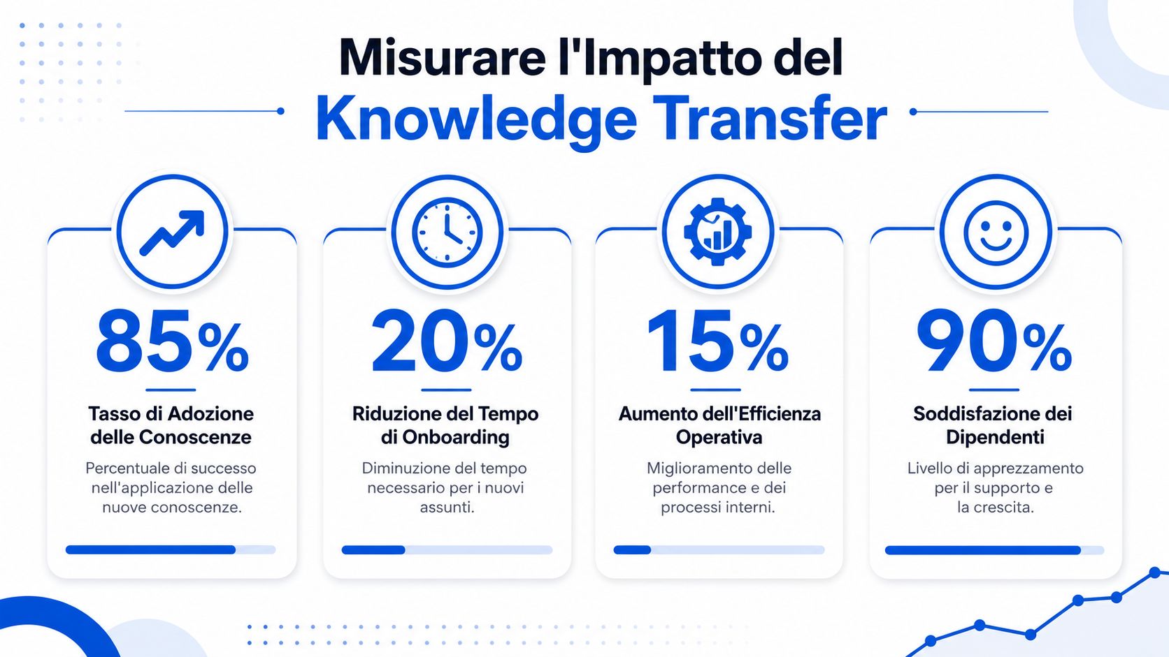 Infografica che mostra le metriche chiave per misurare l'impatto del trasferimento di conoscenze aziendali ai dipendenti.