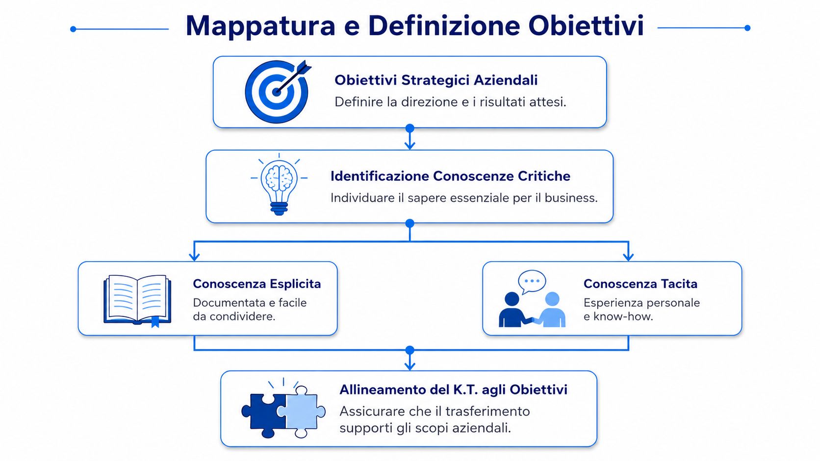 Diagramma che illustra il processo di mappatura e definizione degli obiettivi per il trasferimento delle conoscenze aziendali.