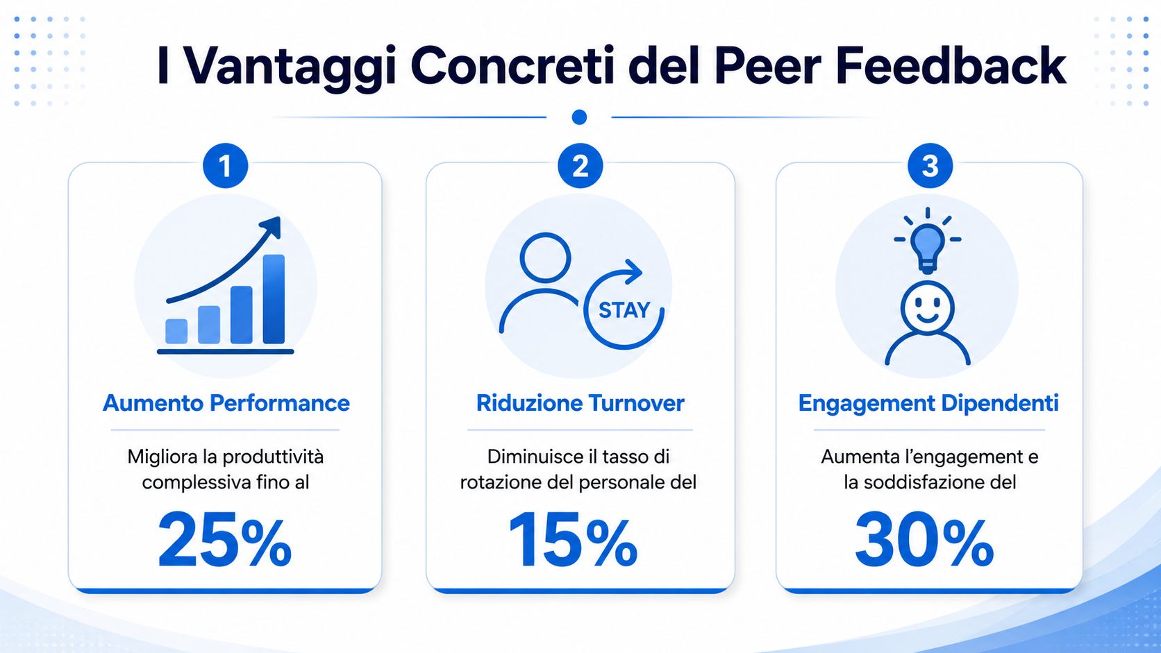 Un'infografica che illustra tre vantaggi chiave del feedback tra colleghi sul posto di lavoro.