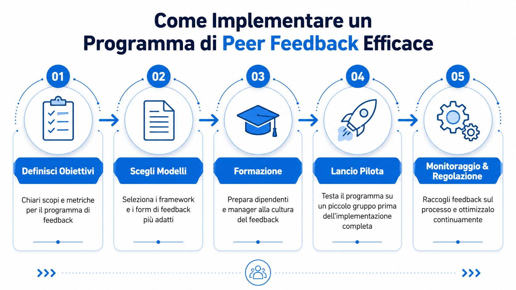 Infografica in cinque passaggi su come implementare un programma efficace di feedback tra pari in azienda.