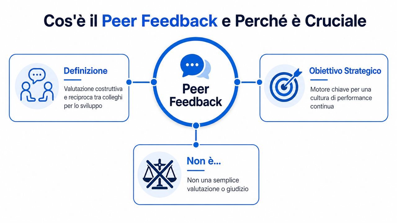 Un infografica sul Peer Feedback che spiega la definizione, l'obiettivo strategico e cosa non rappresenta questo processo.