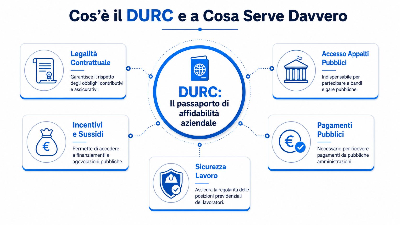 Schema grafico che spiega cos'è il DURC come documento di affidabilità aziendale e i suoi utilizzi principali.