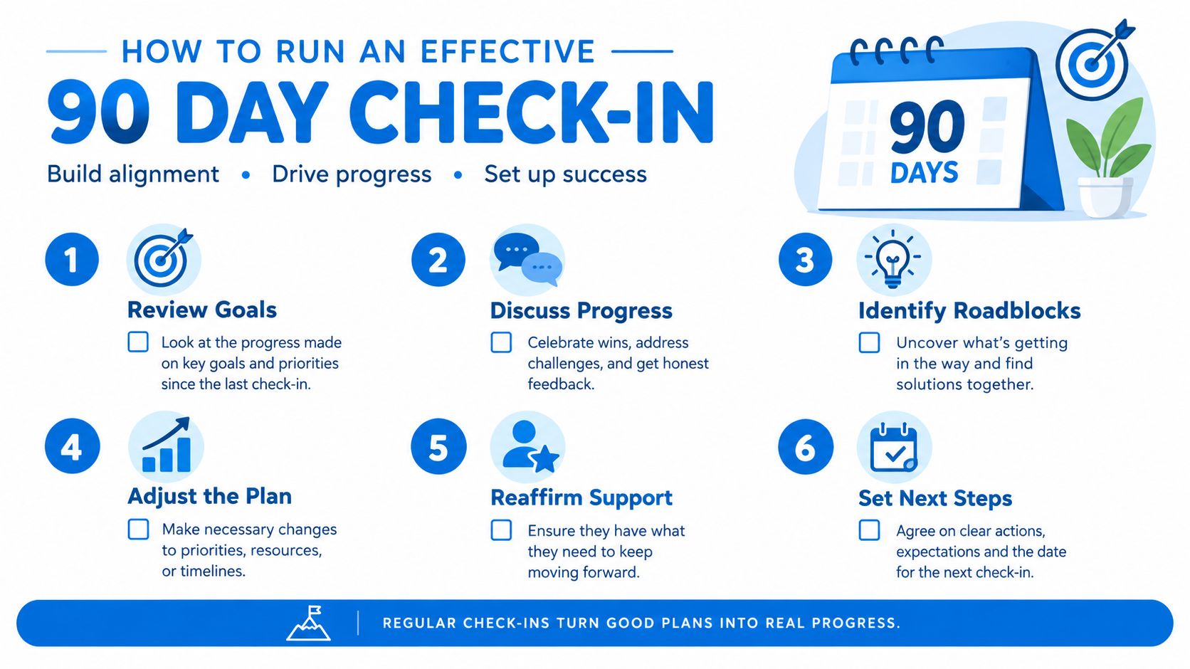 A structured infographic illustrating six steps to conduct an effective professional 90 day performance check-in.