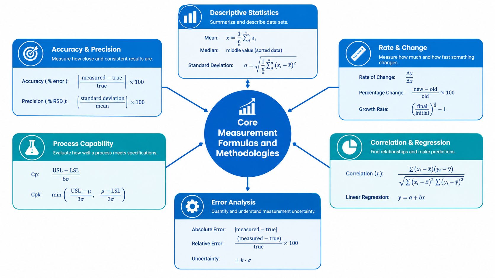 A diagram illustrating various core measurement formulas and statistical methodologies used in data analysis and quality control.