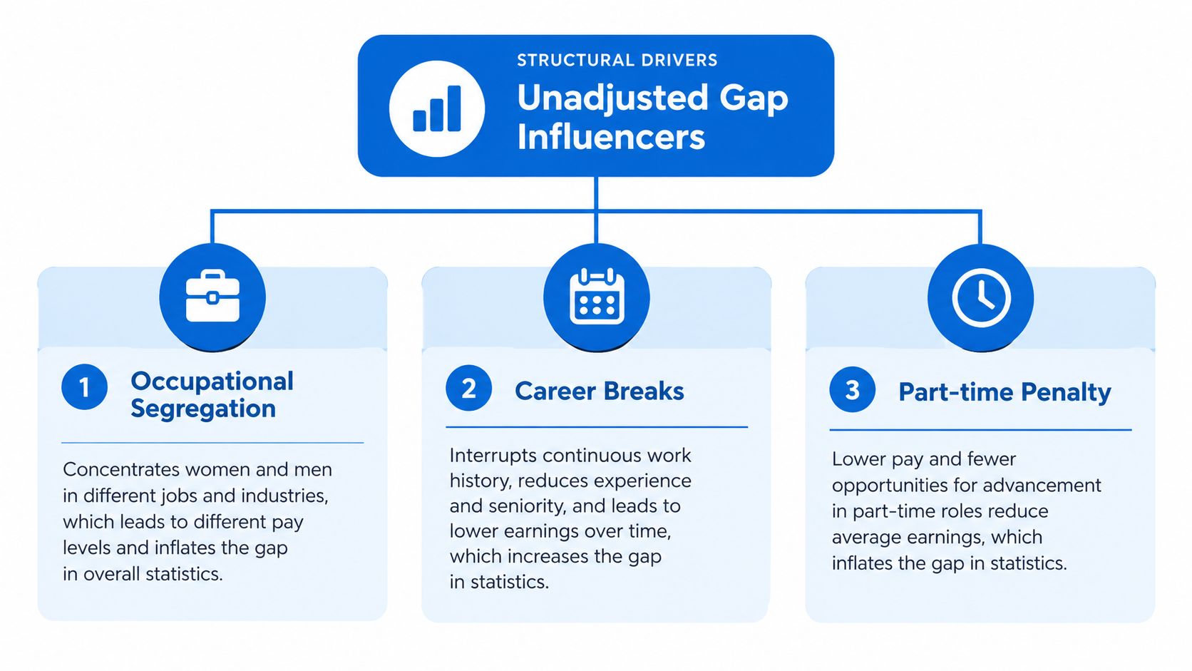 A diagram outlining the structural drivers that influence the unadjusted gender pay gap including occupational segregation, career breaks, and part-time penalties.