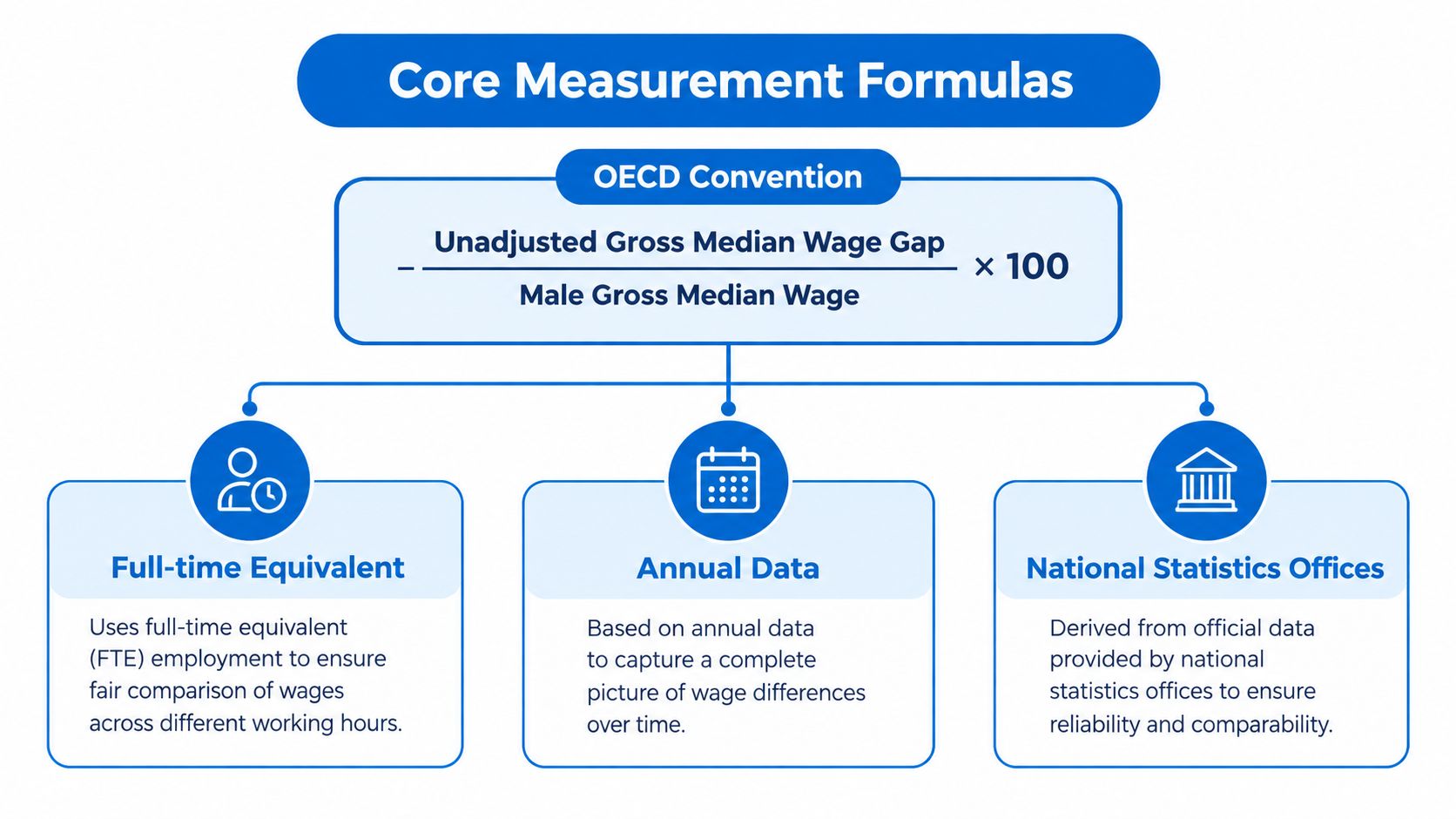 An infographic detailing the OECD convention formula and core measurements used to calculate the gender wage gap.