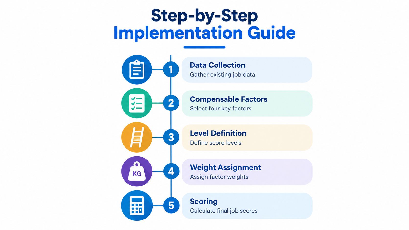 A step-by-step implementation guide infographic outlining five stages for evaluating job roles and responsibilities.