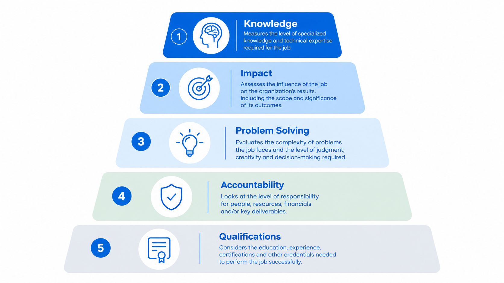 A five-level hierarchy chart illustrating the Mercer IPE methodology factors for evaluating job roles and responsibilities.