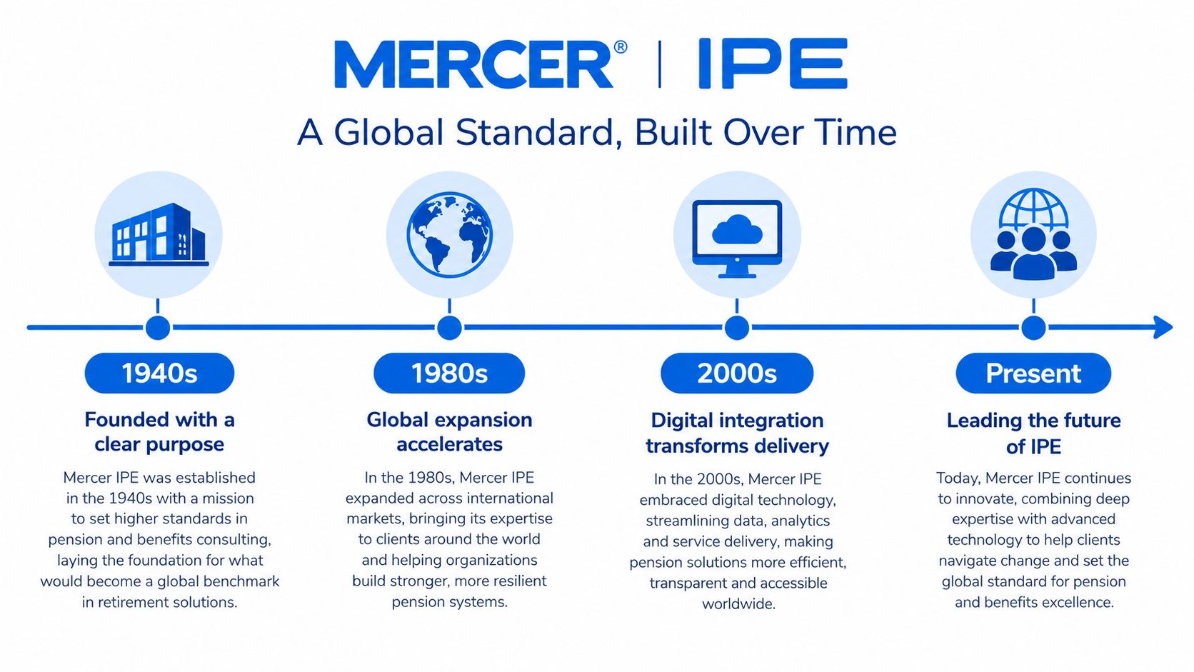 A timeline graphic showing the historical evolution and milestones of the Mercer IPE global consulting firm.