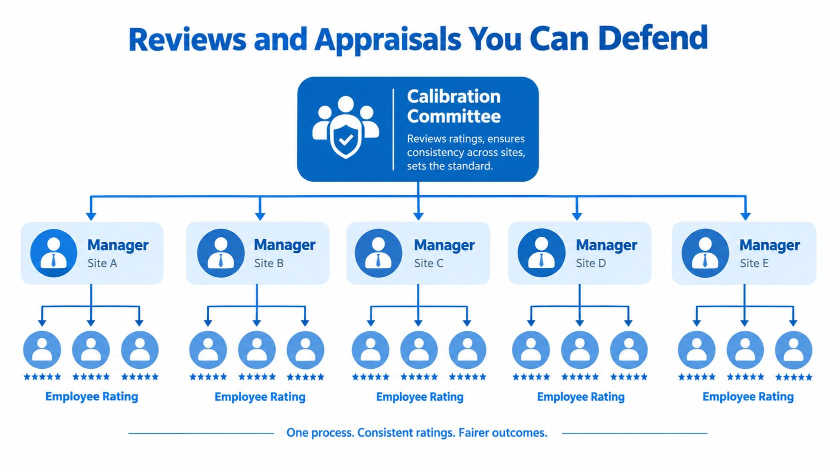 A diagram illustrating a structured performance management process with a calibration committee overseeing managers and employee ratings.