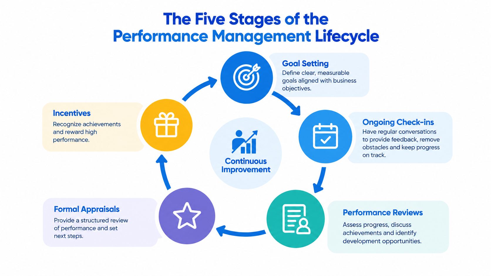 A circular diagram illustrating the five stages of the performance management lifecycle with continuous improvement in the center.